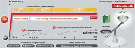 VT-S720 Maximum quality at maximum efficiency/Features | OMRON ...