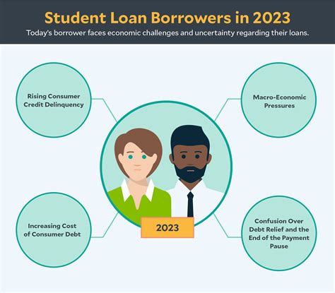 The State of Student Loan Borrowers in 2023 – Student Connections