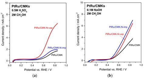 Nitrogen Doped Ordered Mesoporous Carbon as Support of PtRu ...