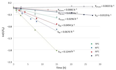 Optimization of a Microencapsulation Process Using Oil-in-Water (O/W ...