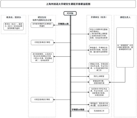 【培养—教务】上海外国语大学研究生课程开排课流程图