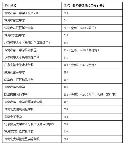 珠海中考志愿填报数据，中考多少分能上“五大校”？