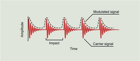 Demodulation Vibration 的图像结果