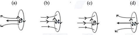 (xii) Current is flowing through a coil as shown in the figure. Which ...