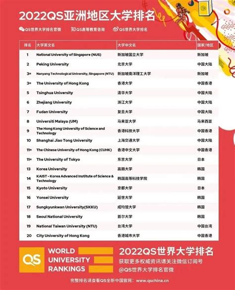 2022QS亚洲大学排名出来啦！183所中国高校上榜！ - 哔哩哔哩