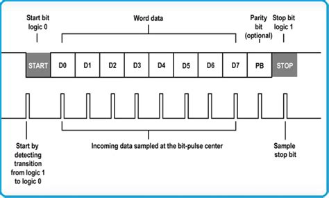 Image result for UART Frame Format