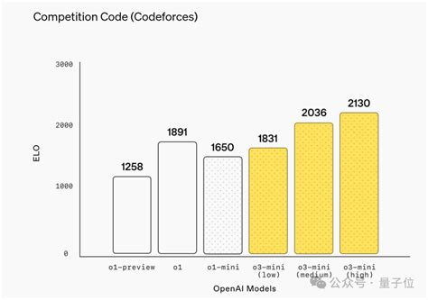 首个OpenAI免费推理模型o3-mini发布!DeepSeek让奥特曼反思：不开源我们错了 - 量子位