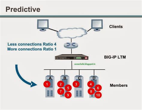 Image result for F BIG-IP Load Balancer Tutorial