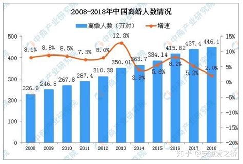 中国2019年数据显示离婚率越来越高，中国年轻夫妻到底缺少什么？ - 知乎