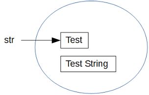 Image result for Smart Programming Java String Immutable