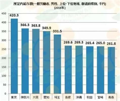日本厚生省最新公布日本人均年薪收入，排名18，不算高_日元