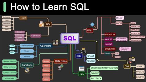 Image result for SQL Road Map for Beginners