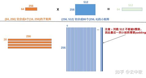 如何优化CPU GEMM？ - 知乎