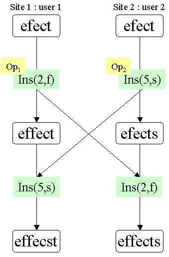 Concurrent Operations 的图像结果