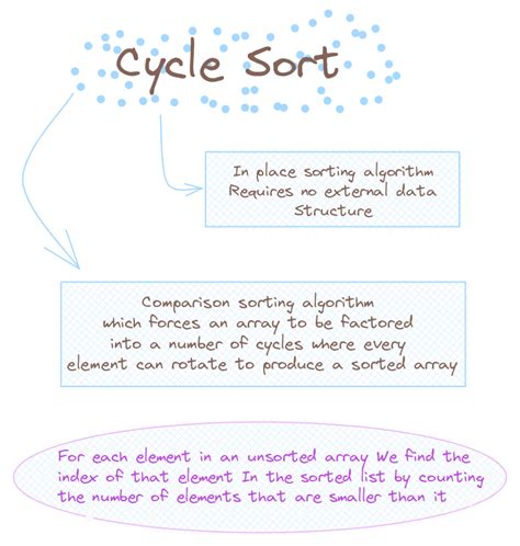 Image result for Cycle Sort Algorithm