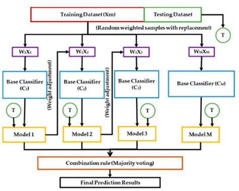 Image result for AdaBoost Algorithm for Regression