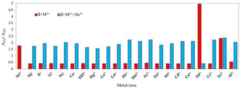 Dabcyl as a Naked Eye Colorimetric Chemosensor for Palladium Detection ...