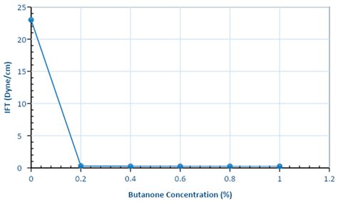 The Role of Microbial Products in Green Enhanced Oil Recovery: Acetone ...