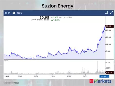 At multi-year highs: Suzlon Energy among 4 stocks that saw 5-year swing ...