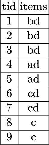Transactional Data Example 的图像结果