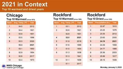 2021 Annual Climate Summary
