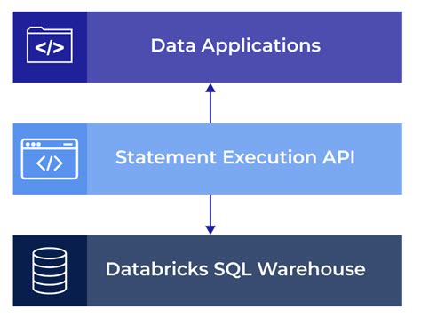 Image result for Databricks SQL API Banner