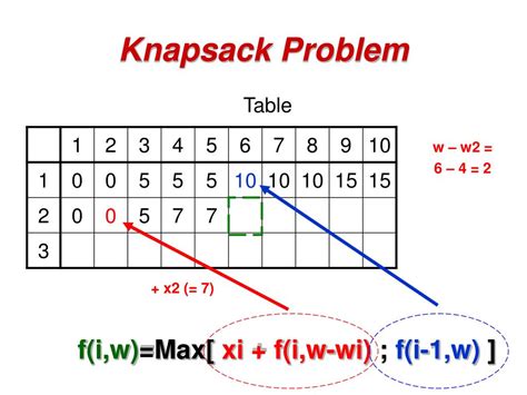Image result for Knapsack Problem Examples