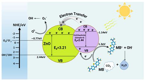 Facile and Low-Cost Fabrication of ZnO/Kaolinite Composites by ...