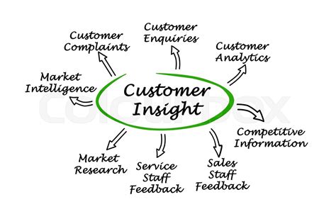 Image result for Customer Insight Model