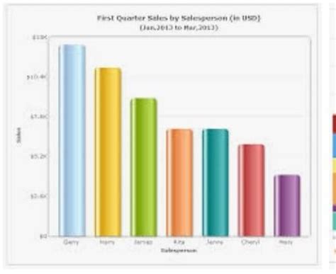 what is the difference between a column chart and a bar charts - Brainly.in