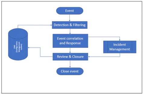 ITIL Event Management 的图像结果