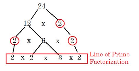 Bildergebnis für prime+factorization
