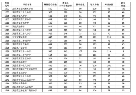 辽宁沈阳2023年普通高中招收体育、艺术特长生专项素质测试办法和评分标准