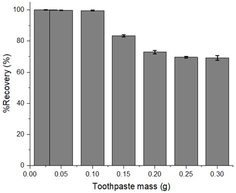 Water-Based Microwave-Assisted Digestion Method for Electrochemical and ...