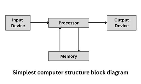 Structure of Computer System 的图像结果