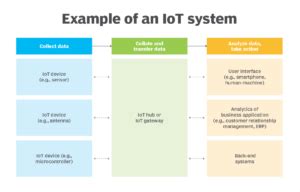 Top IoT Devices Examples: Transforming Everyday Life with Smart Technology