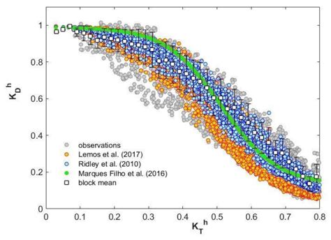 Solar Radiation Components on a Horizontal Surface in a Tropical ...