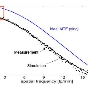 Image result for Sensor Modulation Transfer