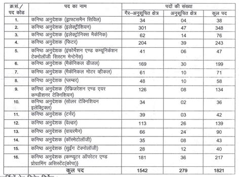 Rajasthan Junior Instructor Recruitment 2024, Last Day to Apply Online