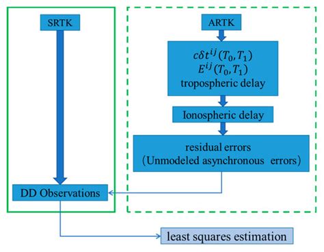 A New Asynchronous RTK Method to Mitigate Base Station Observation Outages