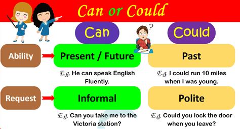 Usage of Can and Could | Difference between Can or Could | Grammar skills, Can you help me ...