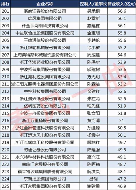 中国科技企业，研发投入TOP250排行榜！ - 信息站