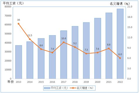 2018年广东省城镇非私营单位就业人员年平均工资88636元