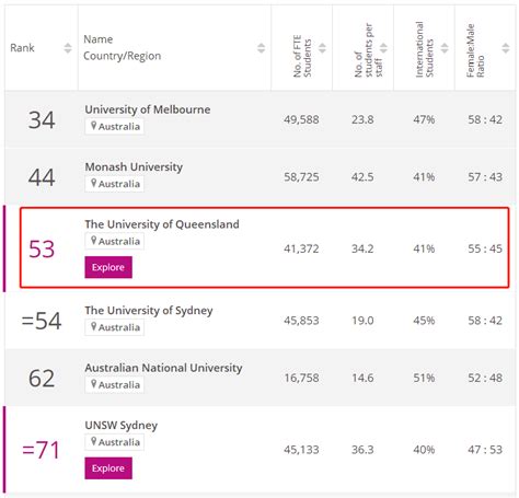 昆士兰大学QS排名？ - 知乎