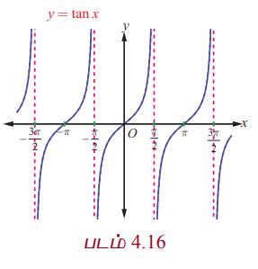 தொடுகோட்டுச் சார்பு மற்றும் நேர்மாறு தொடுகோட்டுச் சார்பு (The Tangent ...