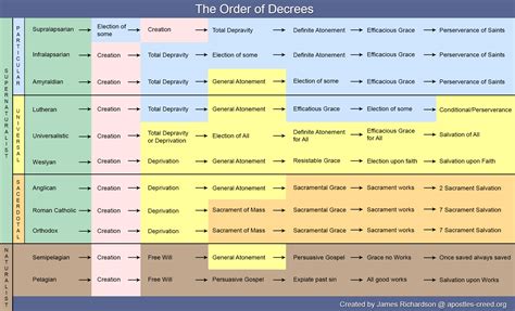 decrees-calvinist-arminian-pelagian-denomination-chart-graph Christian ...