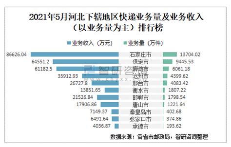 2021年5月邢台市快递业务量与业务收入分别为4083.42万件和26727.8万元_智研咨询