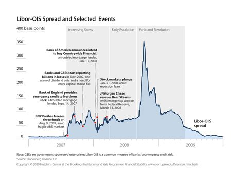 Recession Timeline Chart 的图像结果