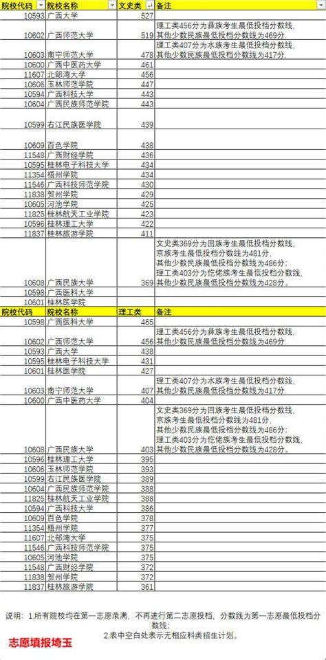 广西民族大学预科班分数线是多少_A类/B类投档最低分排名 - 工作号