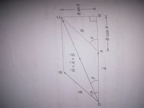 The parallelogram law is used to find the resultant of two vectors find ...